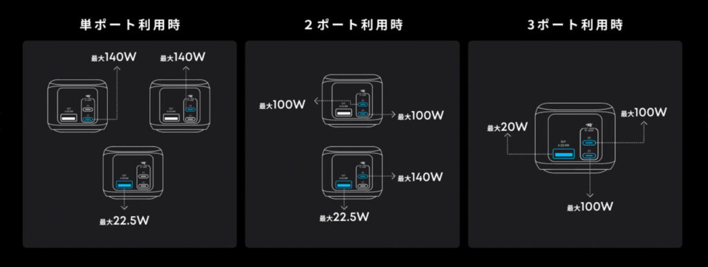 Anker Prime Power Bank (20100mAh, 220W)をレビュー│コンパクトなのに大容量&パワフル&高機能 25 Anker Prime Power Bank (20100mAh, 220W)のポート利用時の出力設定を示した図。単ポート、2ポート、3ポート利用の際の最大出力がそれぞれ140W、100W、100Wに分配される様子