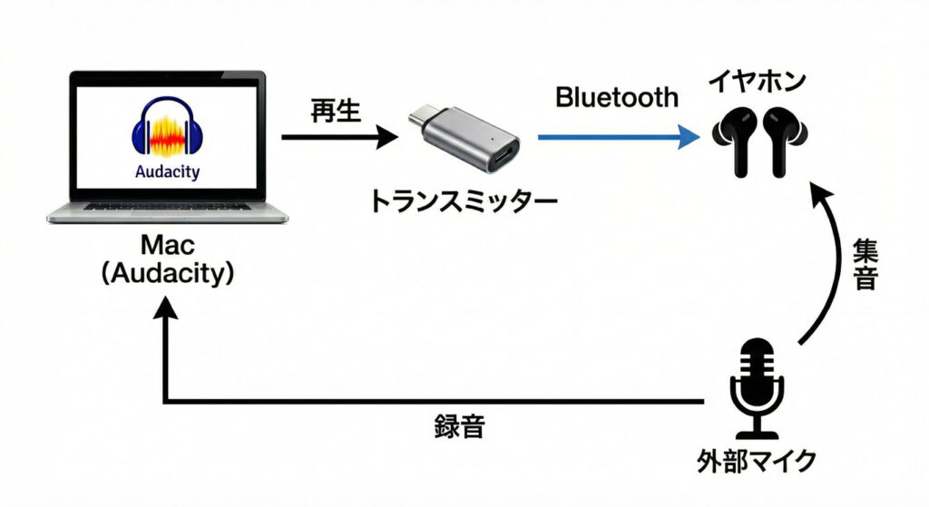 Bluetoothコーデック遅延テストのイメージ図