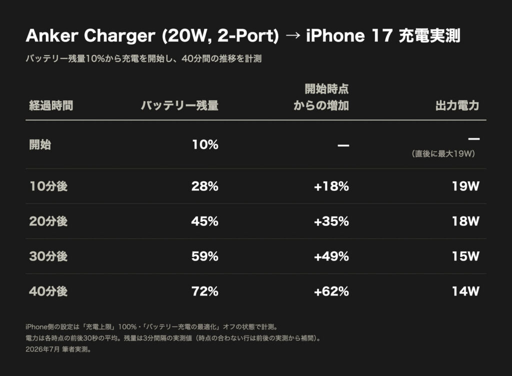 anker charger 20w 2 port review202