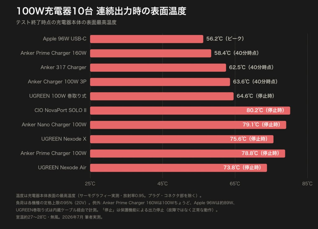 本体温度の比較グラフ(100W充電器)