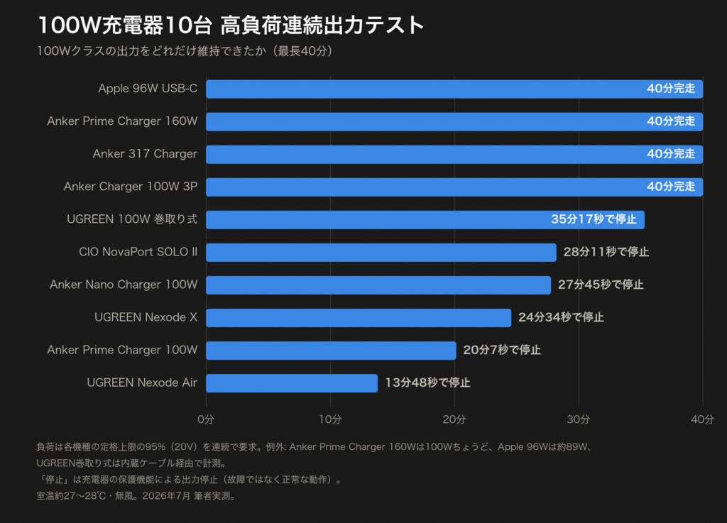 維持時間の比較グラフ(100W充電器)