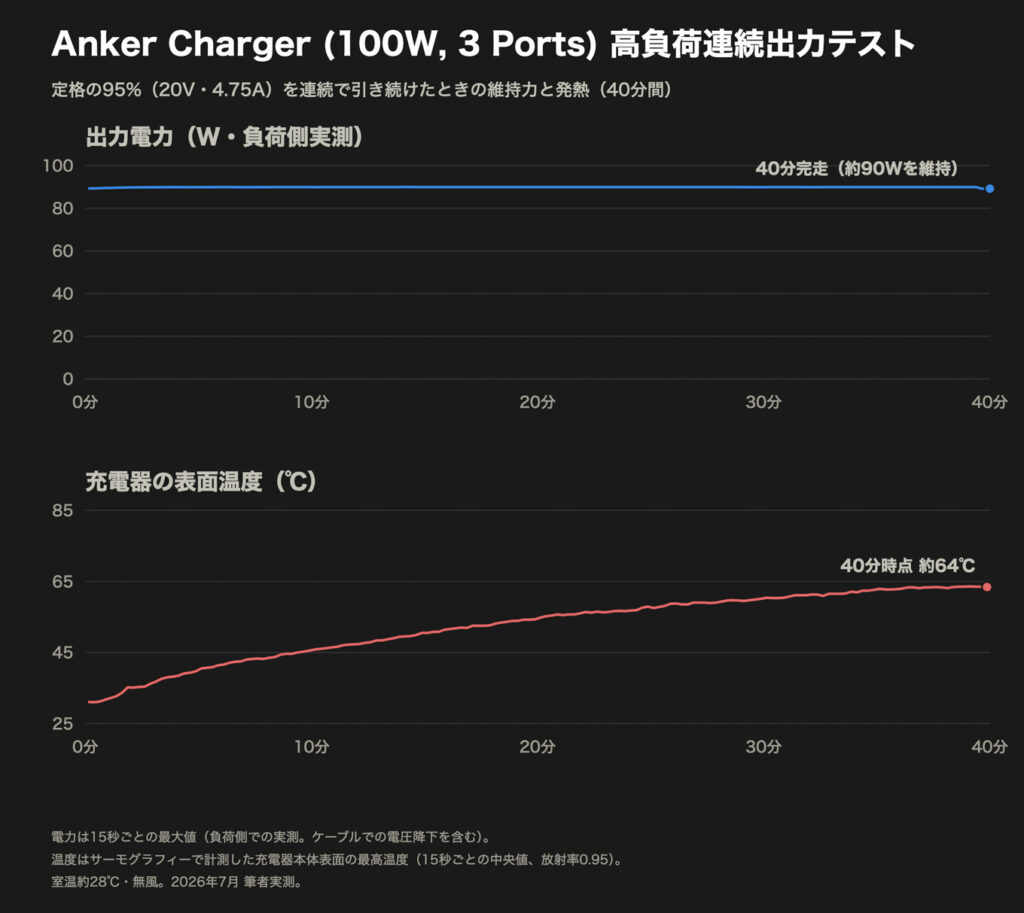 Anker Charger (100W, 3 Ports)の実測グラフ