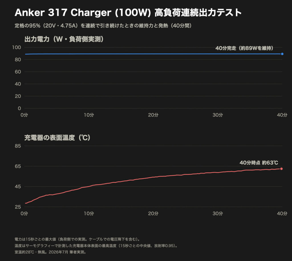 Anker 317 Charger (100W)の実測グラフ