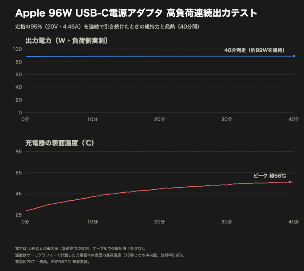 Apple 96W USB-C電源アダプタの実測グラフ