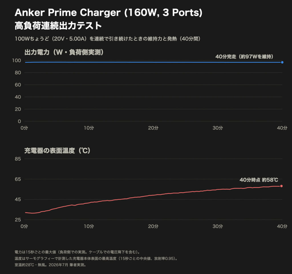 Anker Prime Charger (160W, 3 Ports)の実測グラフ