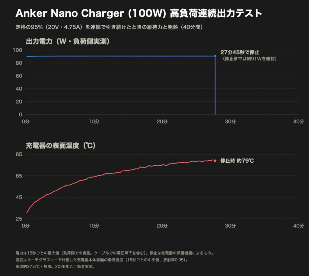 Anker Nano Charger (100W)の実測グラフ