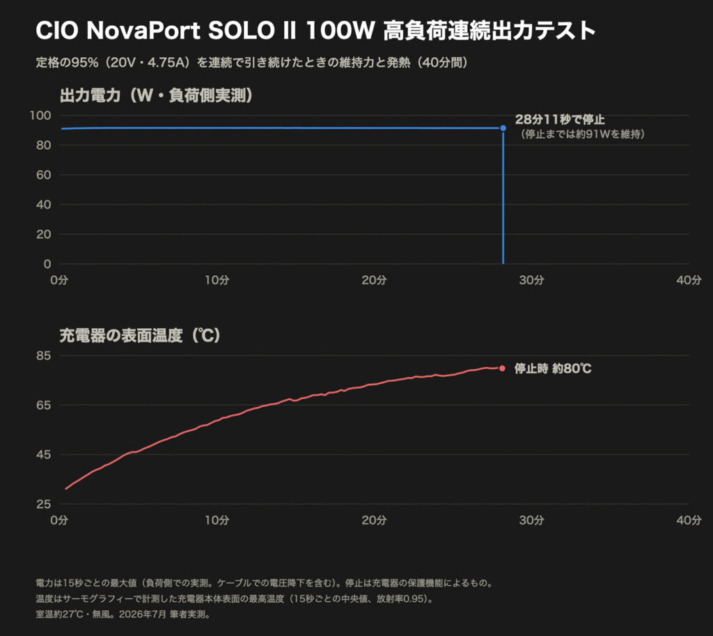 CIO NovaPort SOLO II 100Wの実測グラフ
