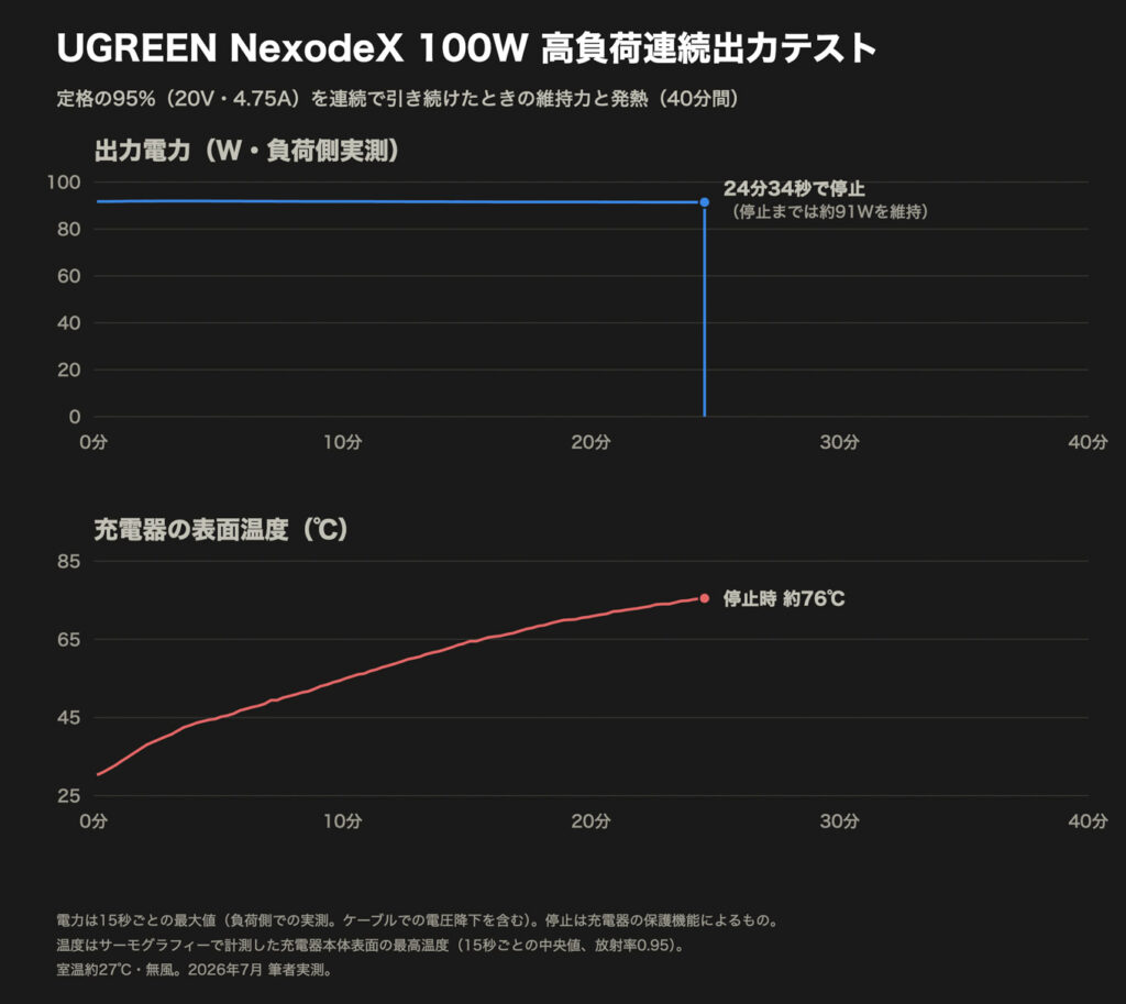 UGREEN Nexode X 100Wの実測グラフ