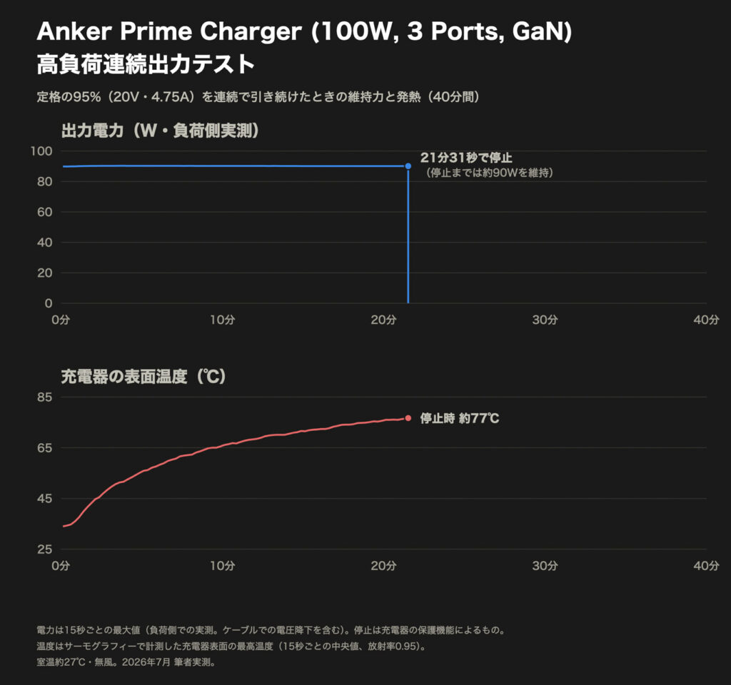 Anker Prime Charger (100W, 3 Ports, GaN)の実測グラフ