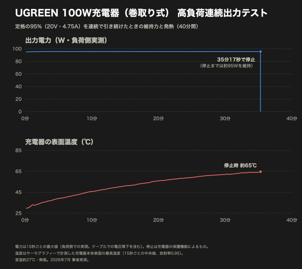 UGREEN 100W Type-C充電器 巻き取り式の実測グラフ