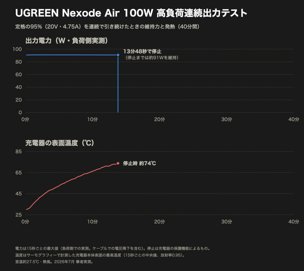 UGREEN Nexode Air 100Wの実測グラフ