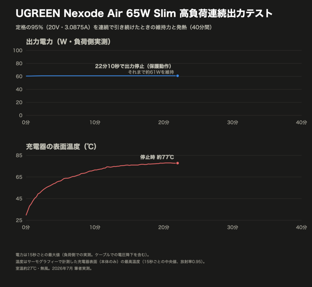 UGREEN Nexode Air 65W Slimの高負荷連続出力テストのグラフ(出力電力と表面温度)