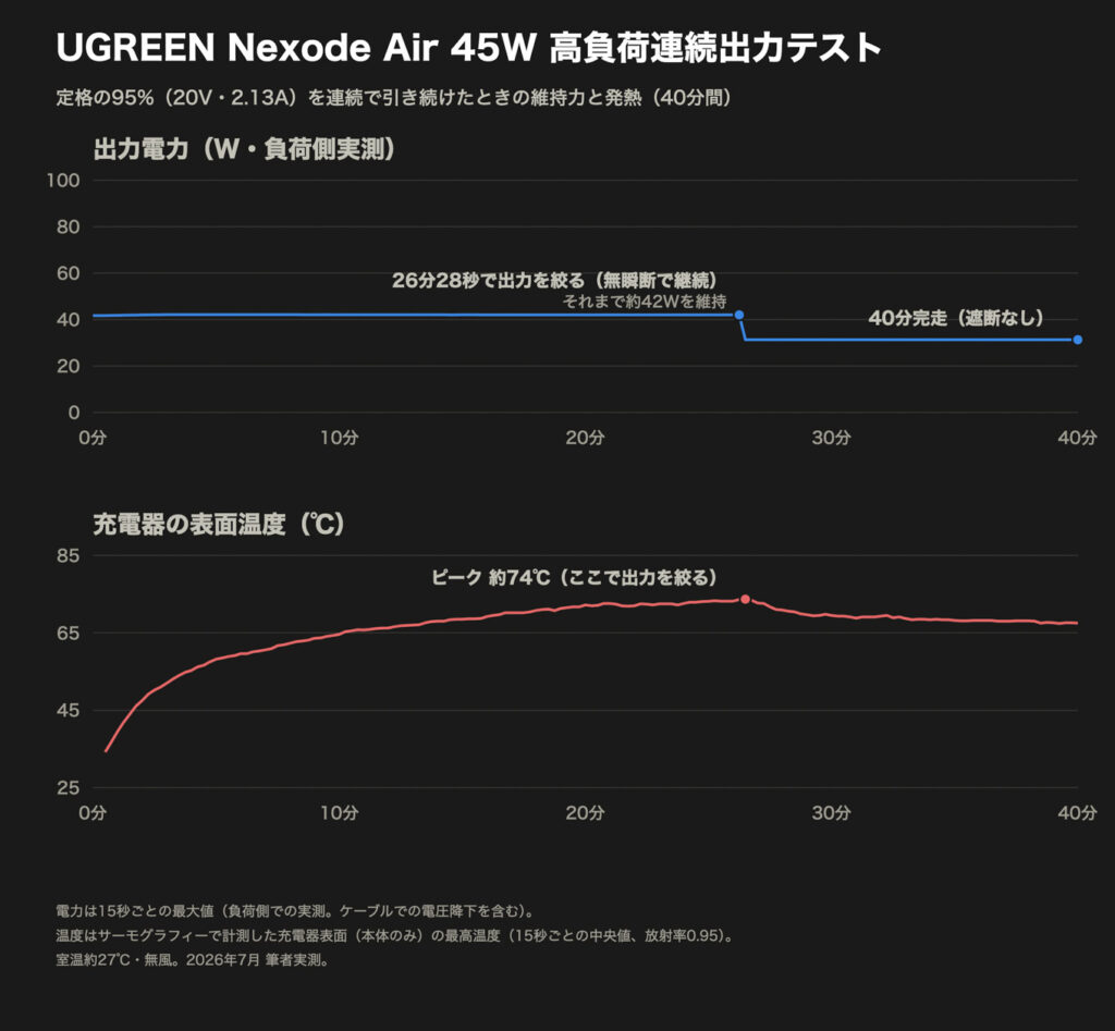 高負荷連続出力テストのグラフ