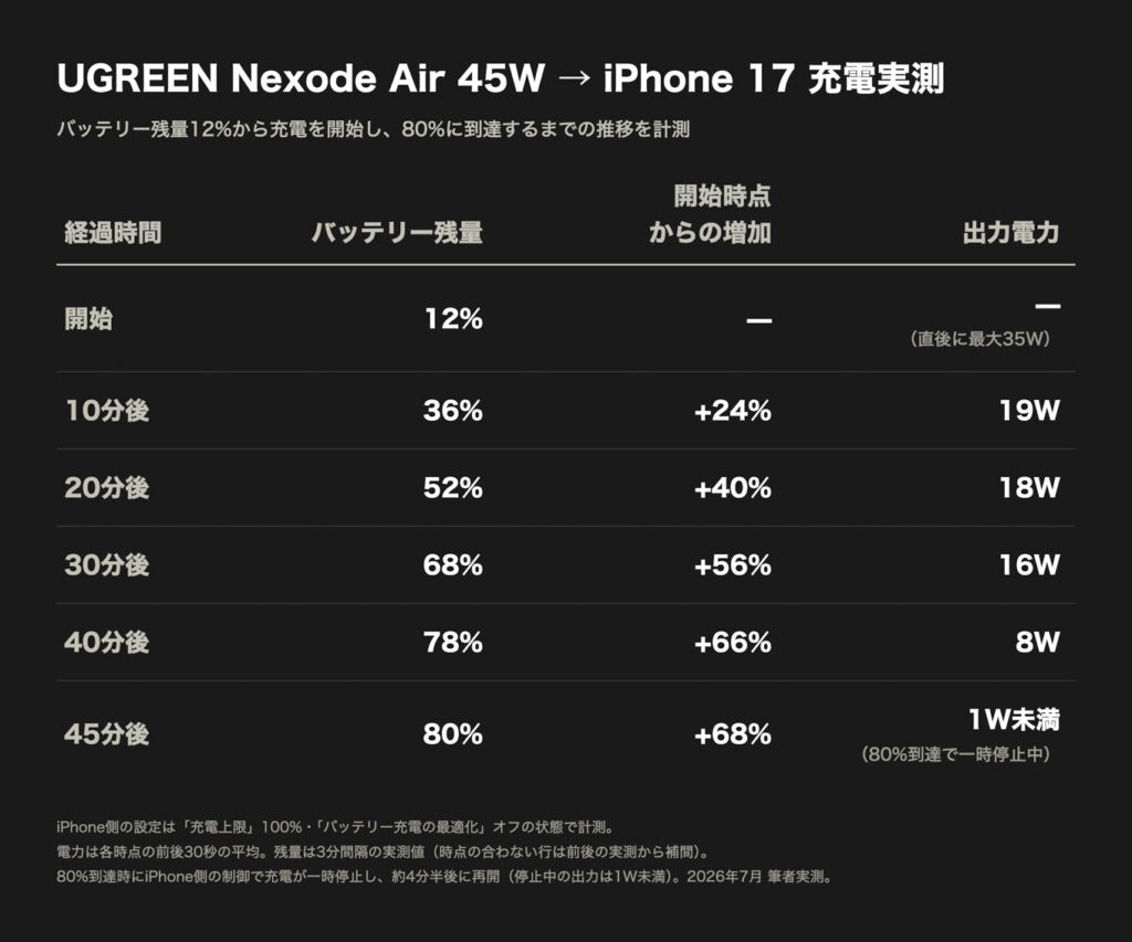 iPhone 17充電実測の表