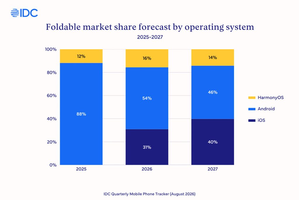 IDCによる折りたたみスマートフォン市場のOS別シェア予測(2025〜2027年)の積み上げ棒グラフ。iOSが2027年に約40%