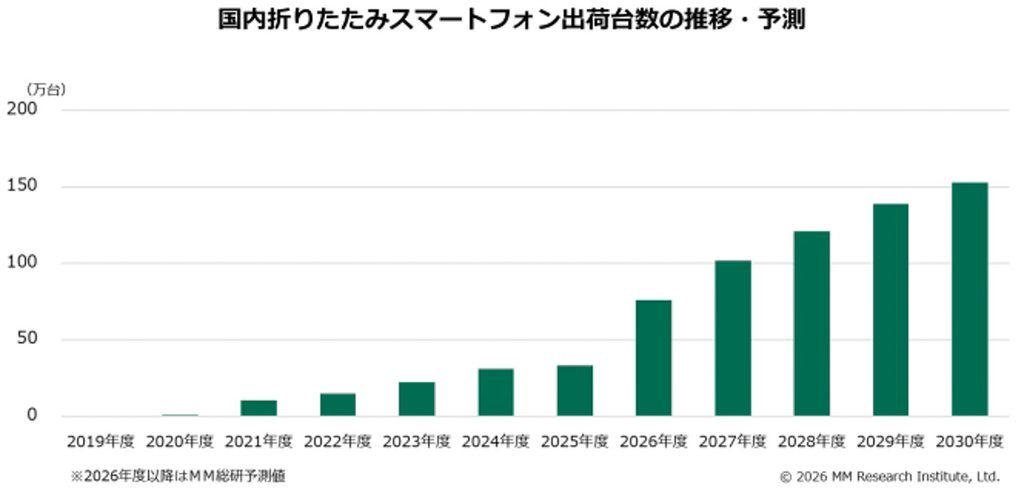 MM総研がまとめた国内折りたたみスマートフォン出荷台数の推移と2030年度までの予測のグラフ