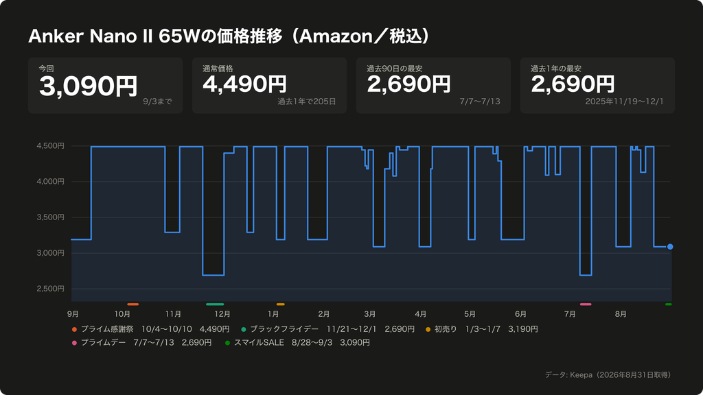 Anker Nano II 65Wの価格推移