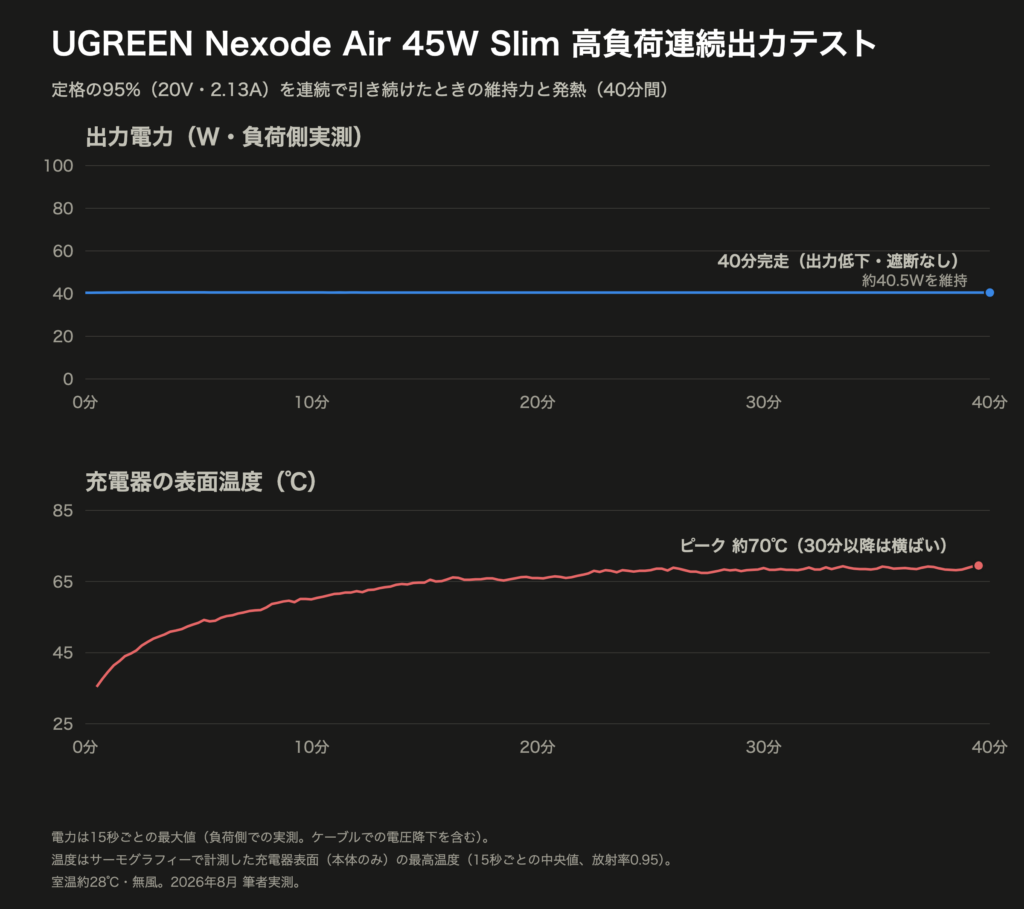 UGREEN Nexode Air 45W Slimの高負荷連続出力テストの結果グラフ(出力と表面温度の推移)