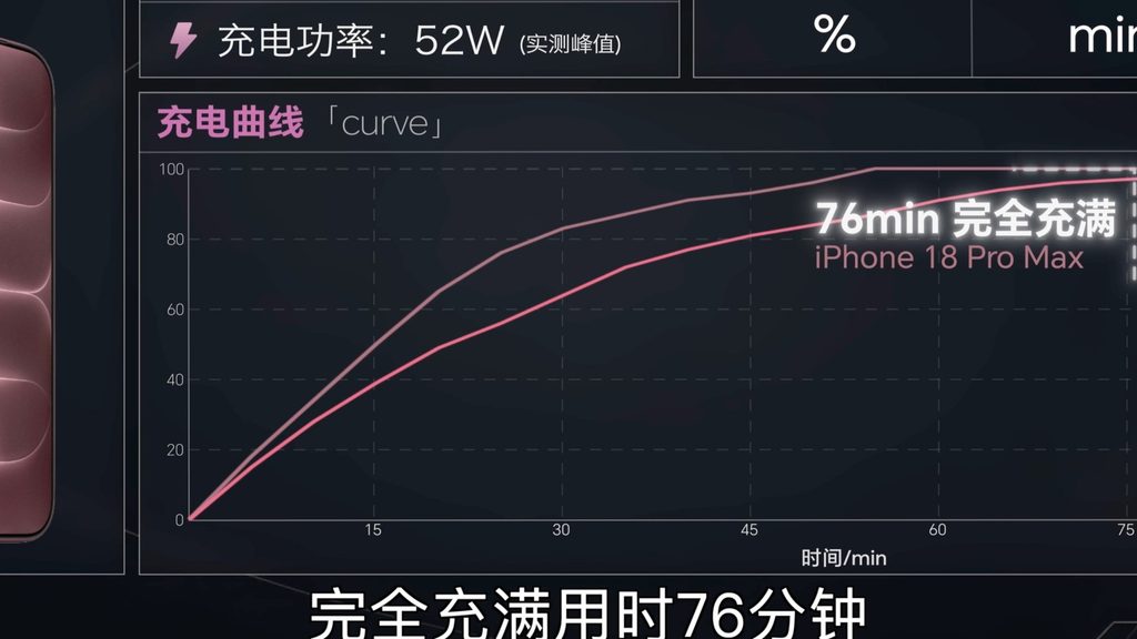 iPhone 18 Pro Max 充電開始からバッテリー残量の推移2