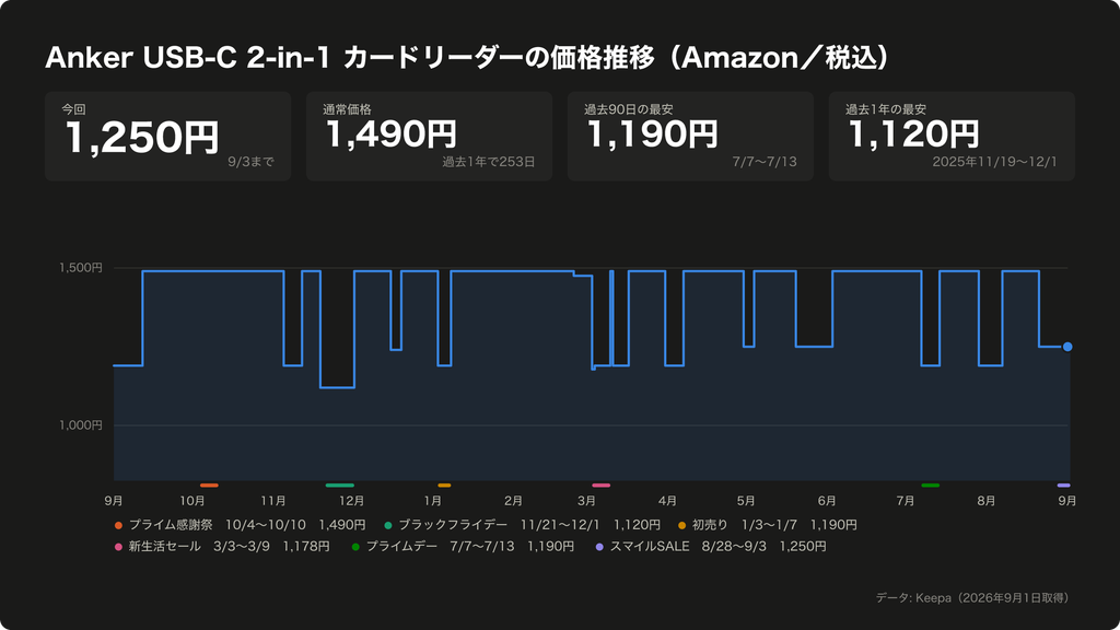 Anker USB-C 2-in-1 カードリーダーの価格推移(Amazon/税込・過去1年)