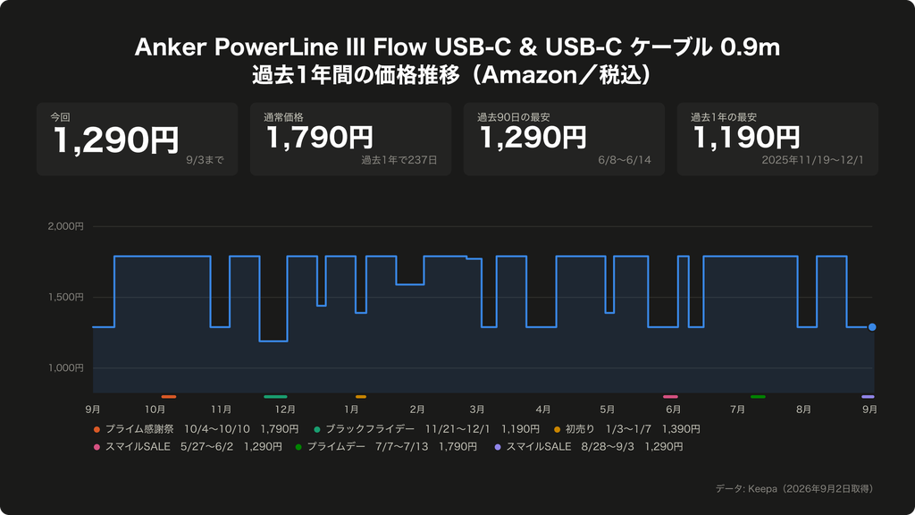 Anker PowerLine III Flow USB-C & USB-C ケーブル 0.9mの価格推移(Amazon/税込・過去1年)