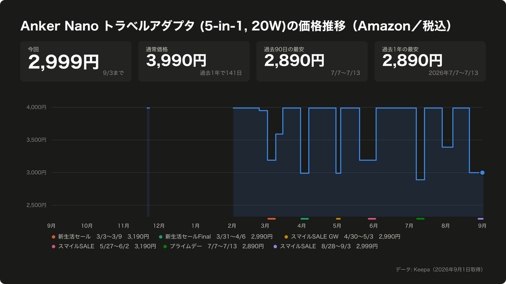 Anker Nano トラベルアダプタ (5-in-1, 20W)の価格推移(Amazon/税込)