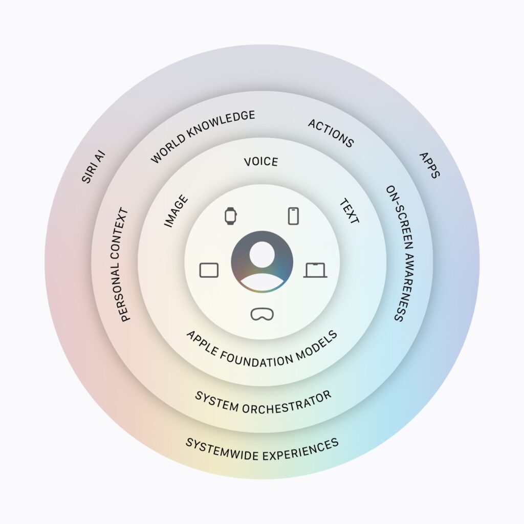 Apple Foundation ModelsやPrivate Cloud Computeを含むSiri AIのアーキテクチャ図